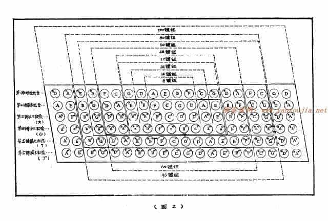手风琴左手键钮音位及指法详尽资料
