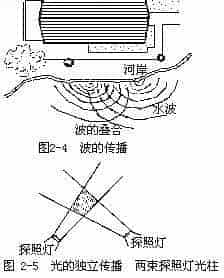 声的独立传播_第1张