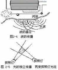 声的独立传播