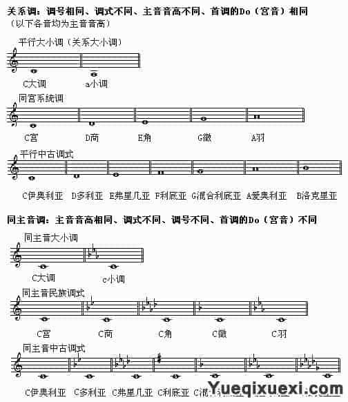 同主音调与关系大小调_第1张