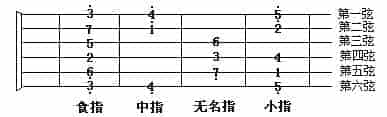 第十九课：音阶和和弦指法（上节）_第2张