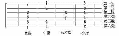 第十九课：音阶和和弦指法（上节）_第5张