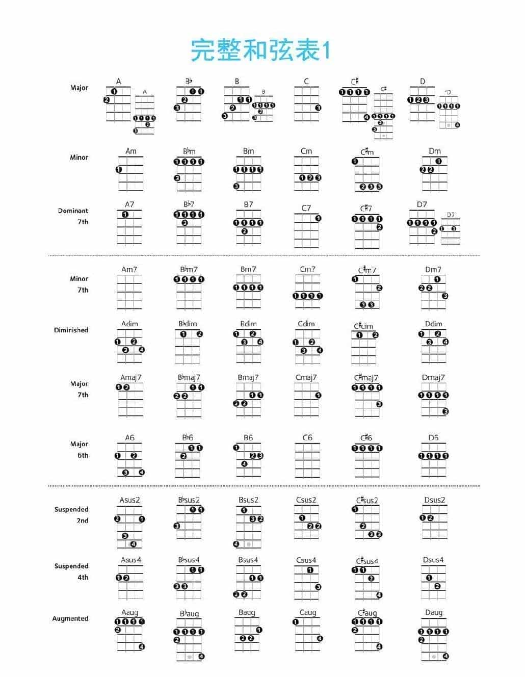 Ukulele和弦大全 尤克里里常用和弦真人示范_第2张